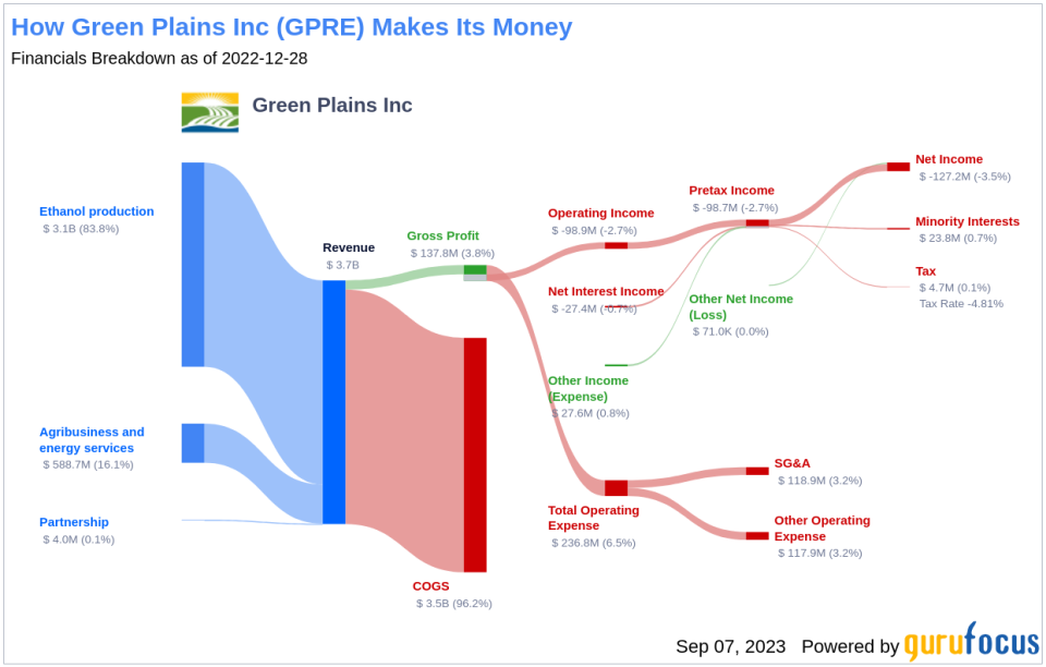 Green Plains (GPRE): A Closer Look at Its Fair Valuation