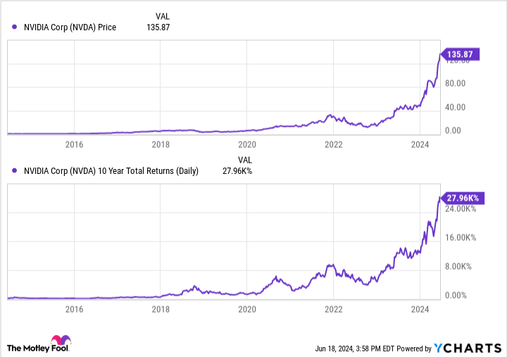 NVDA graph