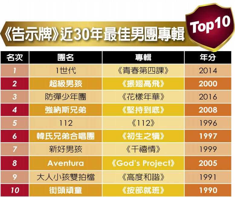 《告示牌》近30年最佳男團專輯Top10。