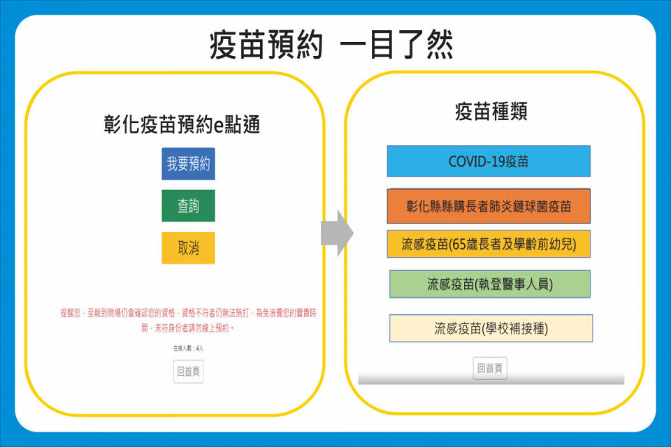 彰化縣疫苗接種預約e點通，提早兩週施打，開放流感疫苗線上預約。圖／記者鄧富珍攝