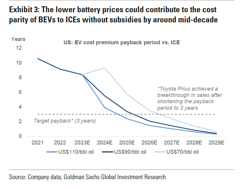 Goldman says in three years EVs are expected to achieve cost parity with gas-powered cars, potentially boosting sales