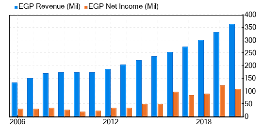 EastGroup Properties Stock Gives Every Indication Of Being Modestly Overvalued