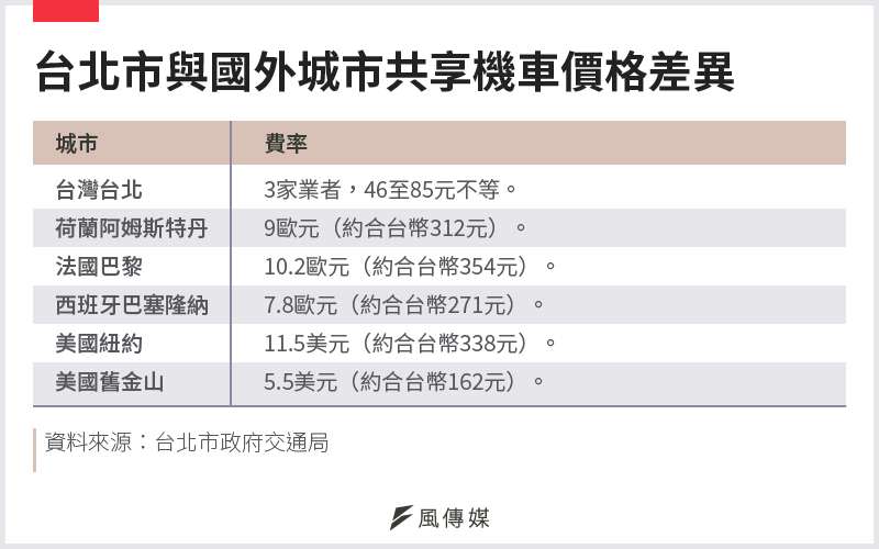 20201122-SMG0034-E01-台北市與國外城市共享機車價格差異