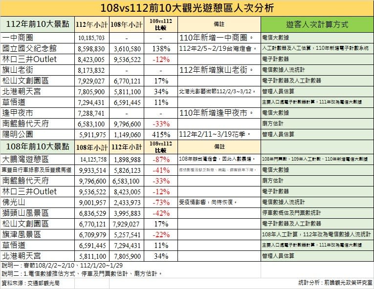 靜宜大學觀光事業系副教授黃正聰今（3/8）公布疫情後十大熱門景點。黃正聰教授提供