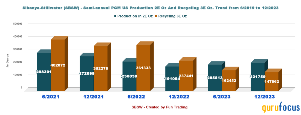 PGM Prices Are Not Helping Sibanye Stillwater