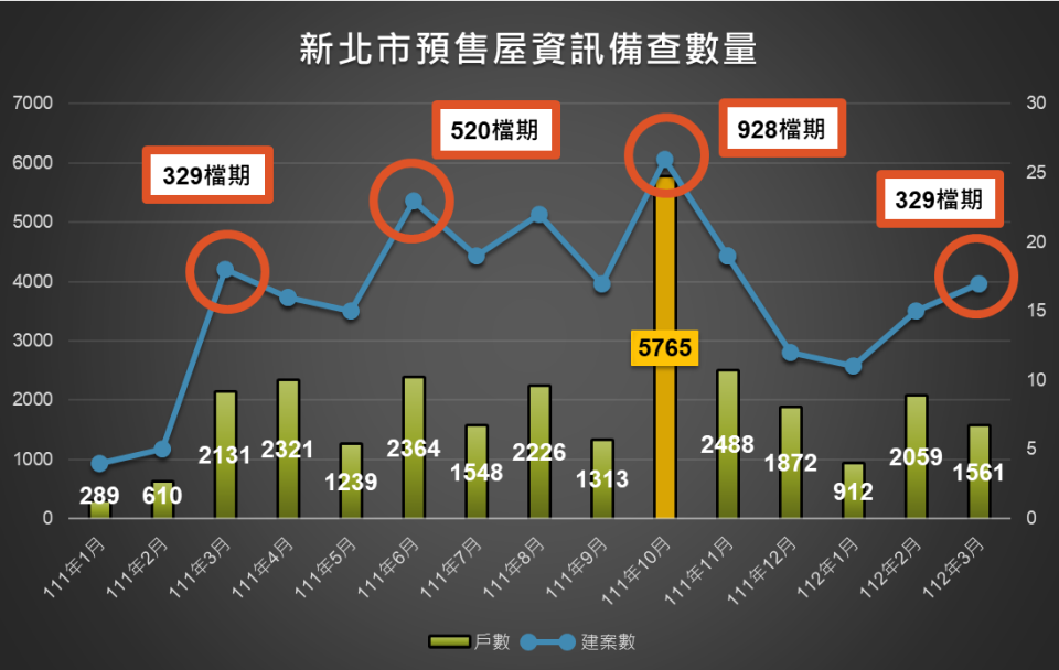 新北預售屋資訊備查數量。（新北市地政局提供）