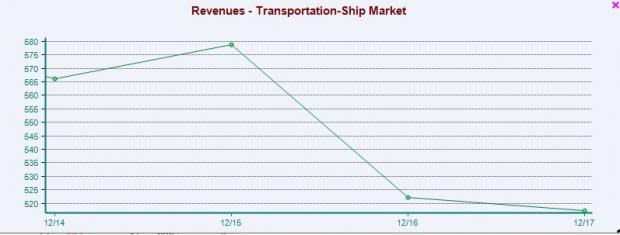 Shipping Stock Outlook: Prospects Hurt by Multiple Headwinds