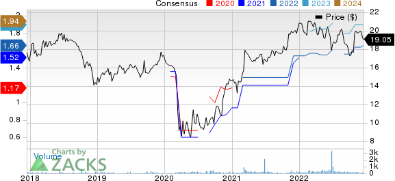 Shore Bancshares Inc Price and Consensus