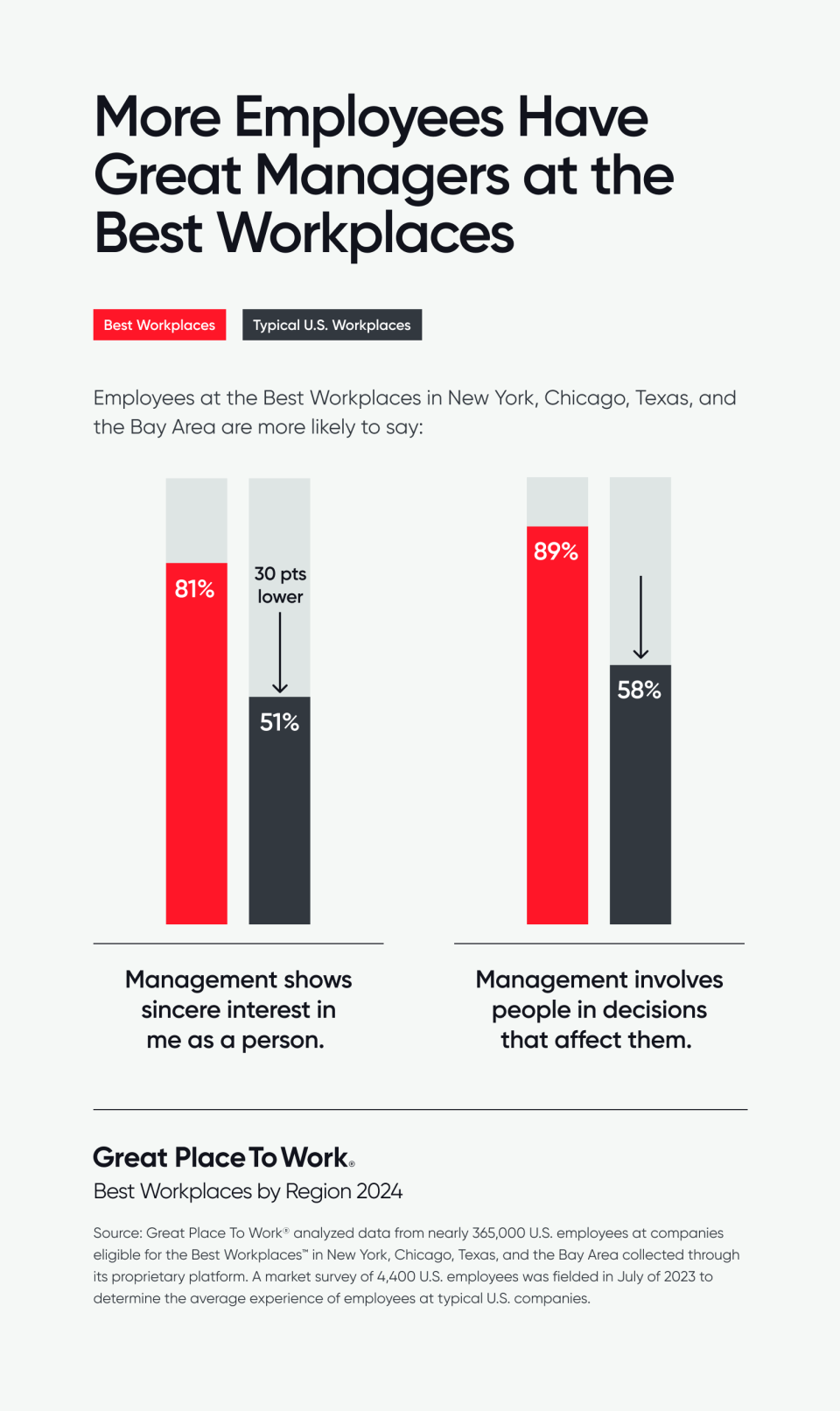 Companies who made the list were compared against a market survey of typical U.S. workplaces.