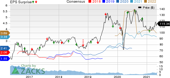 Royal Gold, Inc. Price, Consensus and EPS Surprise