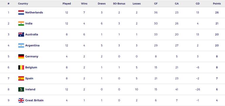 La tabla de posiciones de la Pre League de hockey masculina, con los Leones