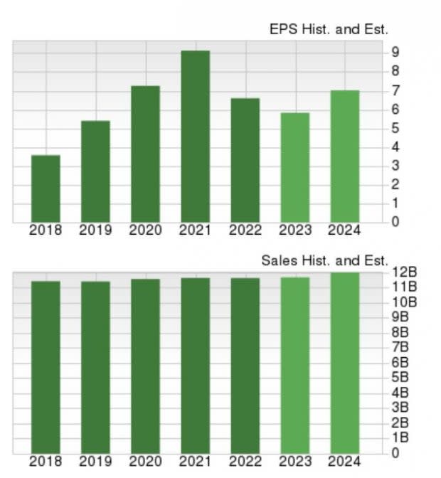 Zacks Investment Research