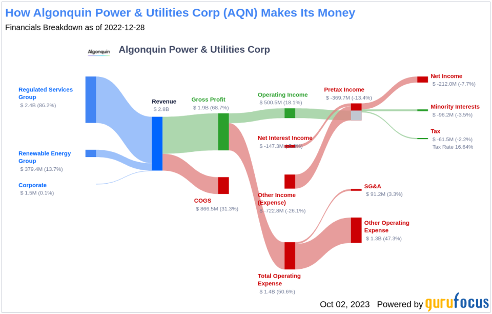 Is Algonquin Power & Utilities (AQN) Too Good to Be True? A Comprehensive Analysis of a Potential Value Trap