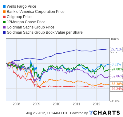 WFC Chart