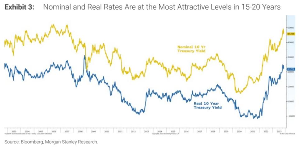 Morgan Stanley's Mike Wilson, Nominal and real rates, Treasury market