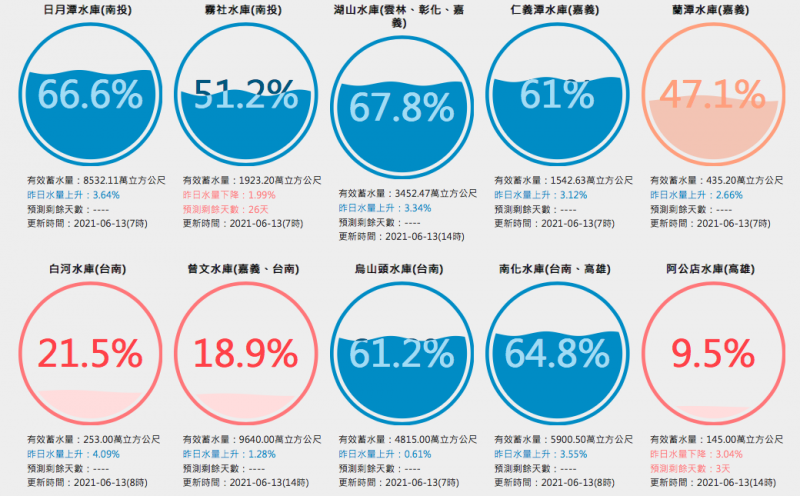 20210613-部分南部水庫水情並未因近期梅雨雨量有明顯起色，台南白河、曾文水庫有效蓄水量僅約20%。（擷取自台灣水庫即時水情）