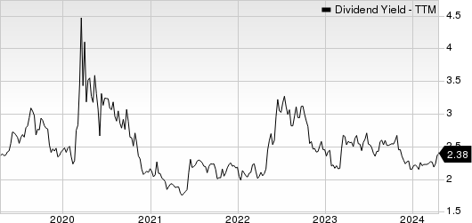 CNO Financial Group, Inc. Dividend Yield (TTM)