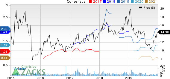 Innoviva, Inc. Price and Consensus