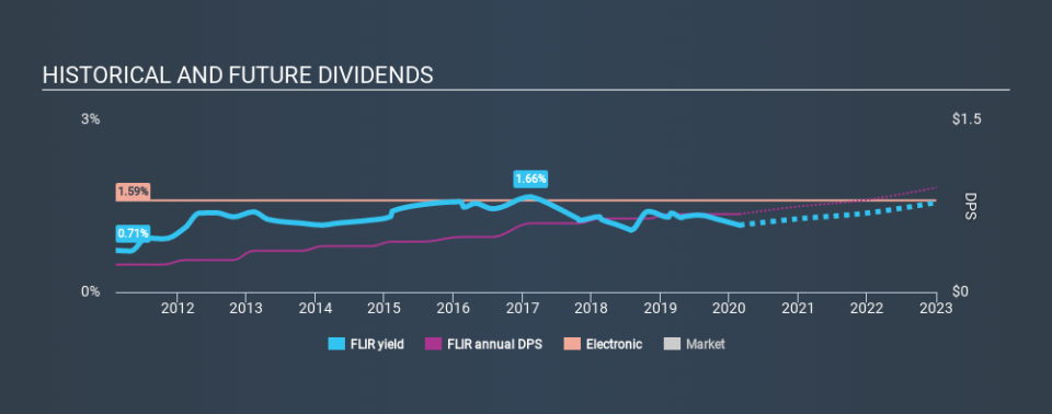 NasdaqGS:FLIR Historical Dividend Yield, February 24th 2020