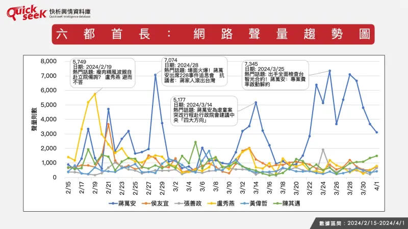 ▲六都首長：網路聲量趨勢圖（圖／QuickseeK提供）