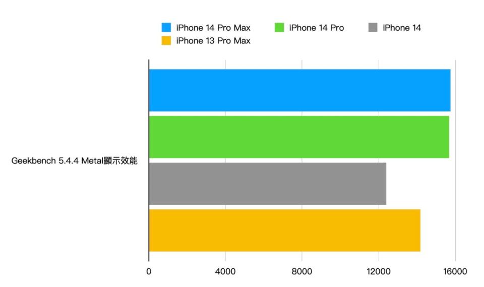 ▲透過GeekBench 5.4.4 Metal測試結果，其中iPhone 13 Pro Max超越iPhone 14，原因可能與記憶體配置等因素有關