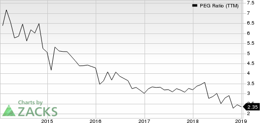 salesforce.com, inc. PEG Ratio (TTM)