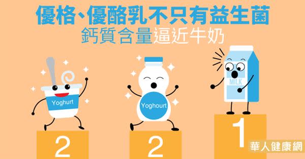 優格、優酪乳不只有益生菌　鈣質含量逼近牛奶