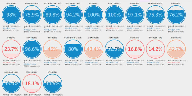 這波鋒面讓全台各地水庫的蓄水率，都進帳了不少。（圖／翻攝自台灣水庫即時水情官網）