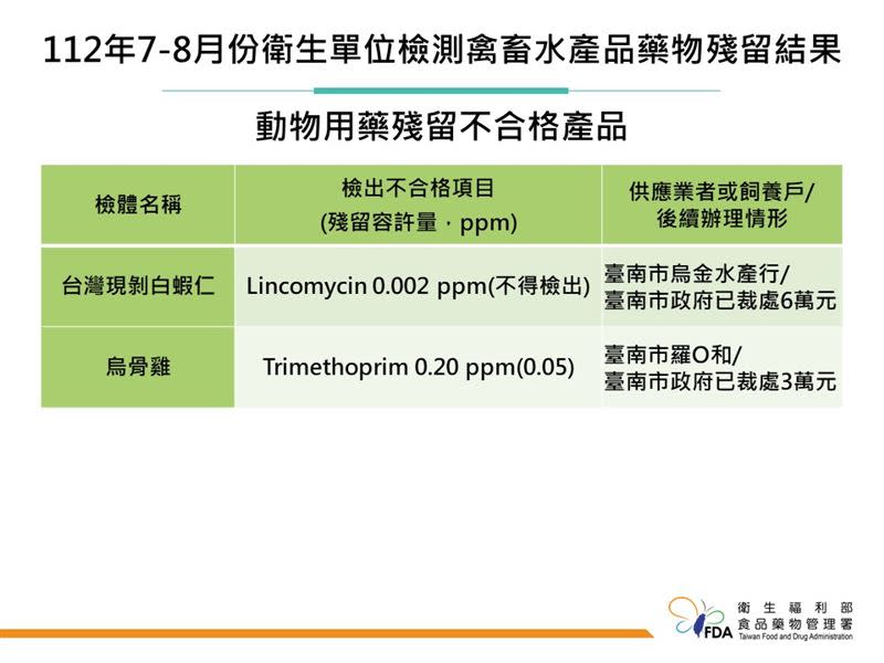 7月8月禽畜水產品稽查有兩件動物用藥殘留不合格（圖／食藥署提供）