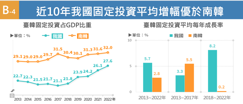 近10年台灣固定投資平均增幅優於南韓。經濟部提供