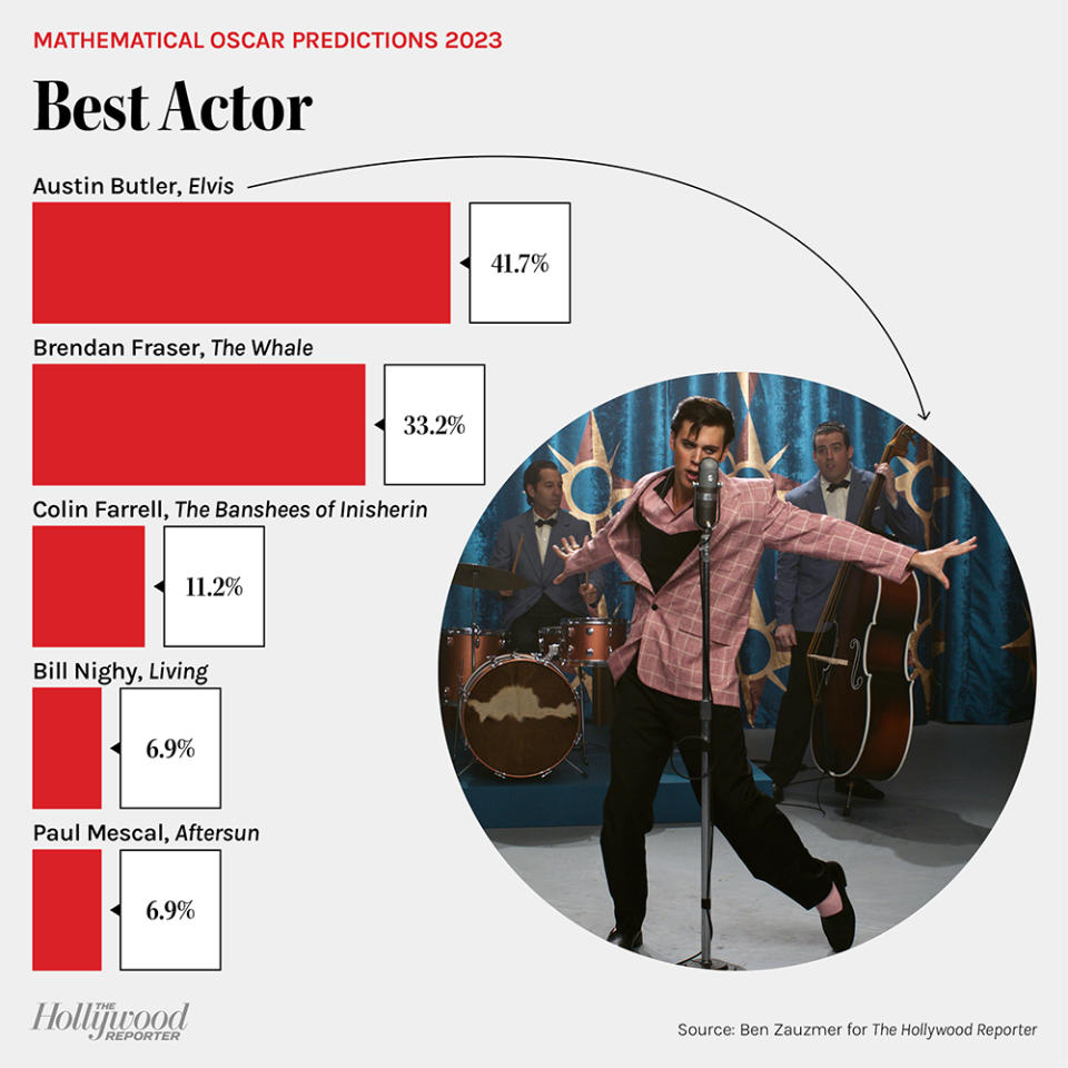 Mathematical Oscar Predictions 2023: Best Actor
