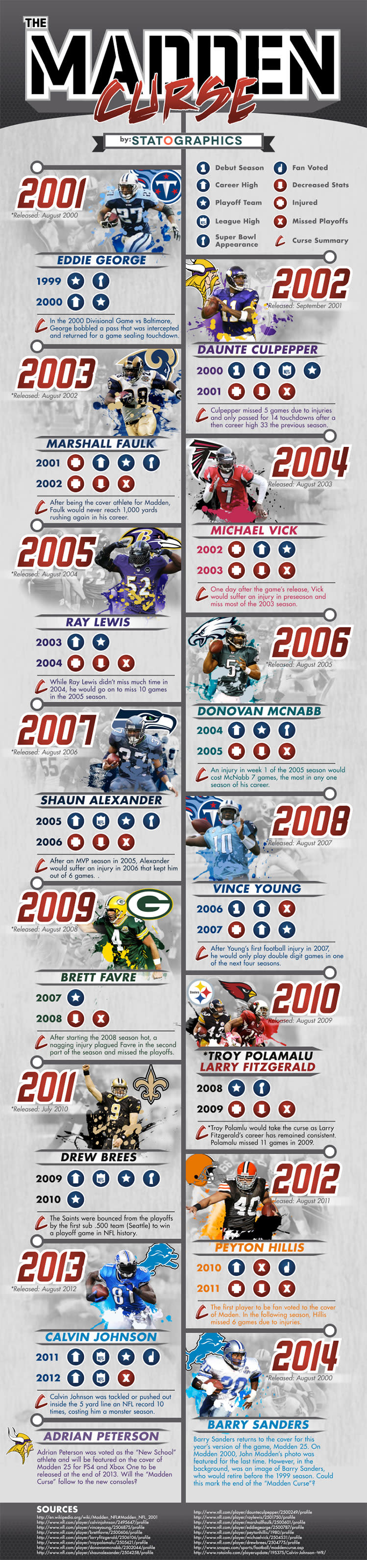 Here's the recent history of the Madden Curse in one handy infographic