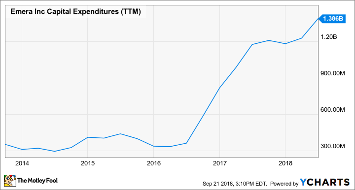 EMRAF Capital Expenditures (TTM) Chart