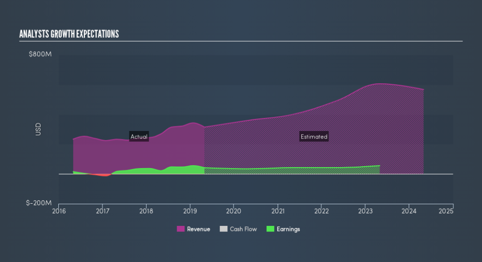 NasdaqGS:AVAV Past and Future Earnings, August 12th 2019