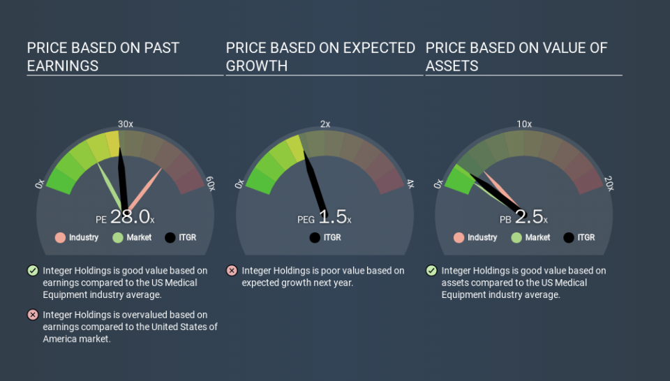 NYSE:ITGR Price Estimation Relative to Market, February 3rd 2020