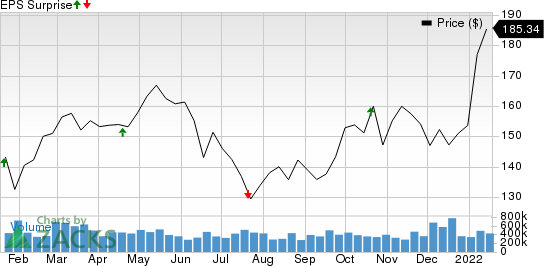 M&T Bank Corporation Price and EPS Surprise