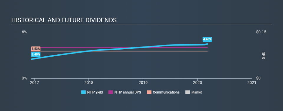 AMEX:NTIP Historical Dividend Yield, March 8th 2020