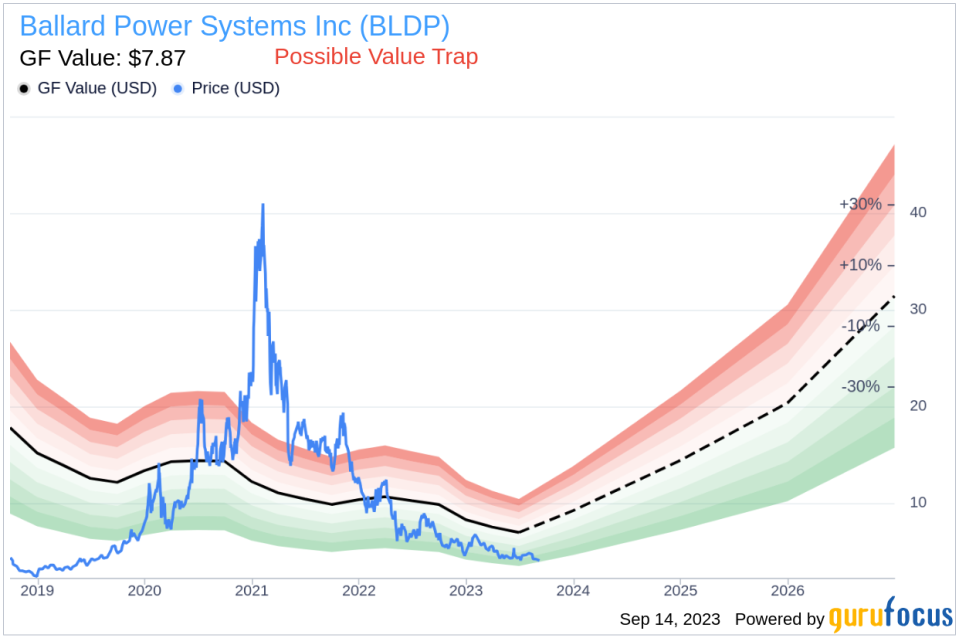 Is Ballard Power Systems (BLDP) Too Good to Be True? A Comprehensive Analysis of a Potential Value Trap