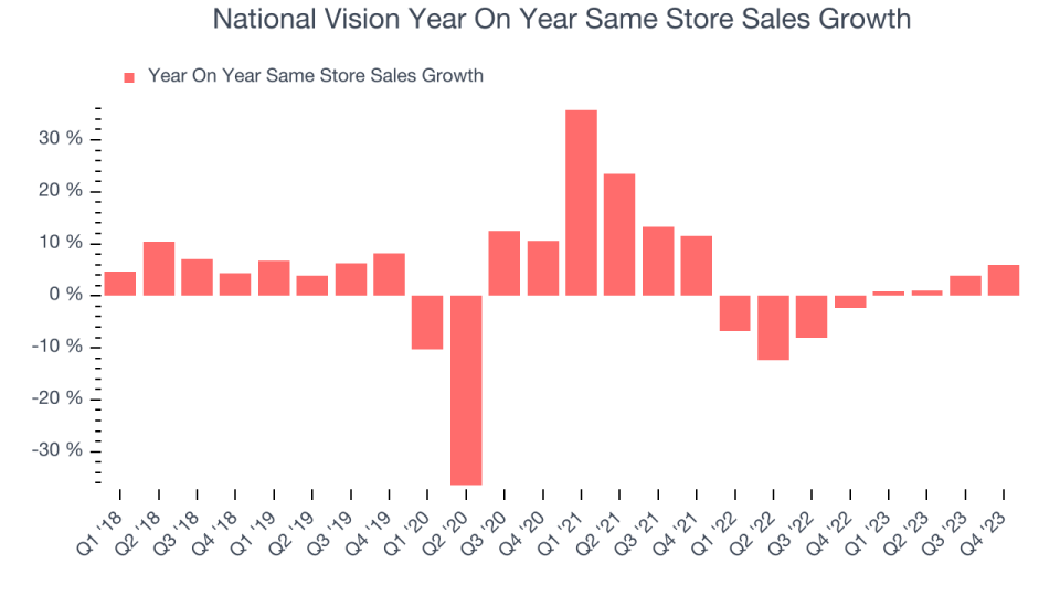 National Vision Year On Year Same Store Sales Growth