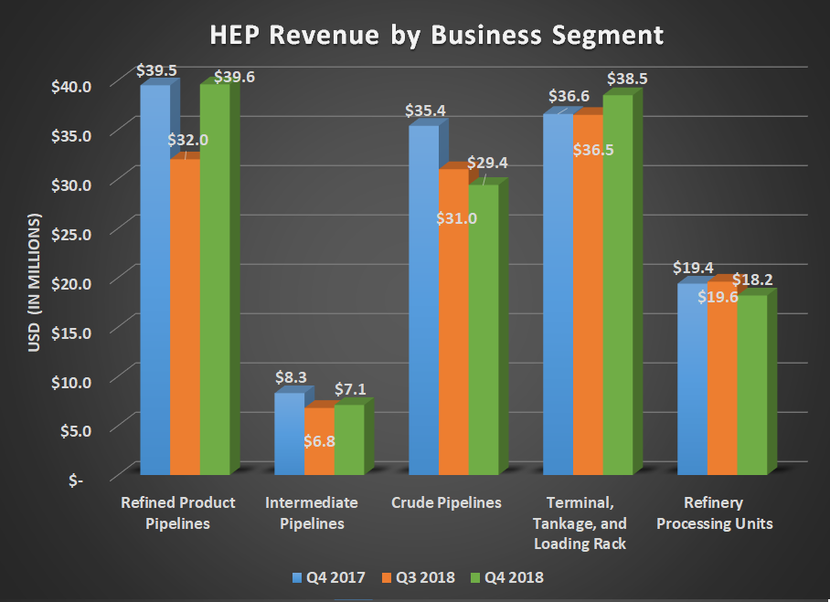 Bar chart of HEP revenue by business segment for Q4 2017, Q3 2018, and Q4 2018. Shows increase for refined pipeline and terminal,tankage, and loading rack revenue offseting declines elsewhere.