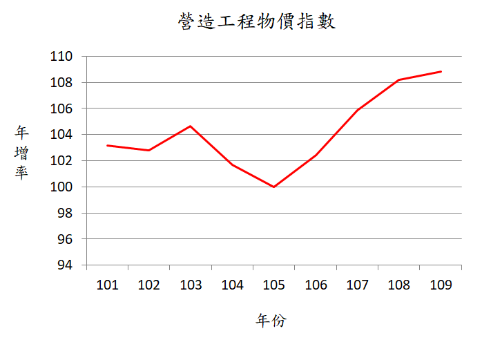 資料來源：中華民國統計資訊網