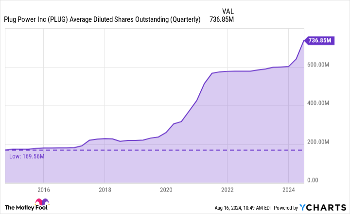 PLUG Average Diluted Shares Outstanding (Quarterly) Chart