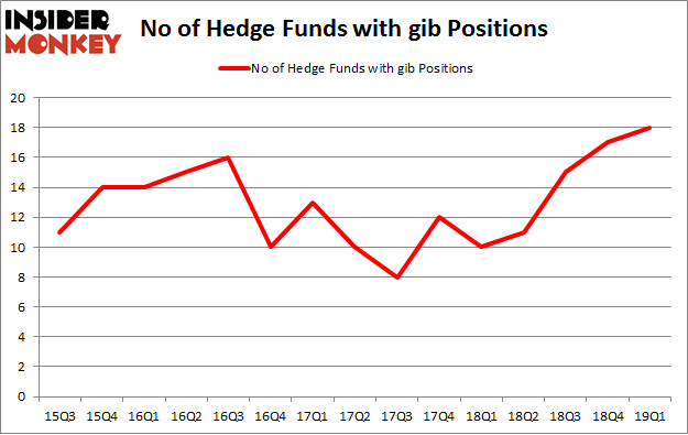 No of Hedge Funds with GIB Positions