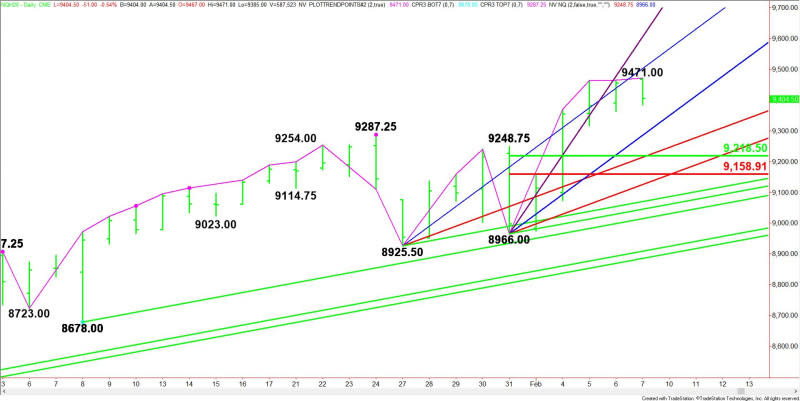 Daily March E-mini NASDAQ-100 Index