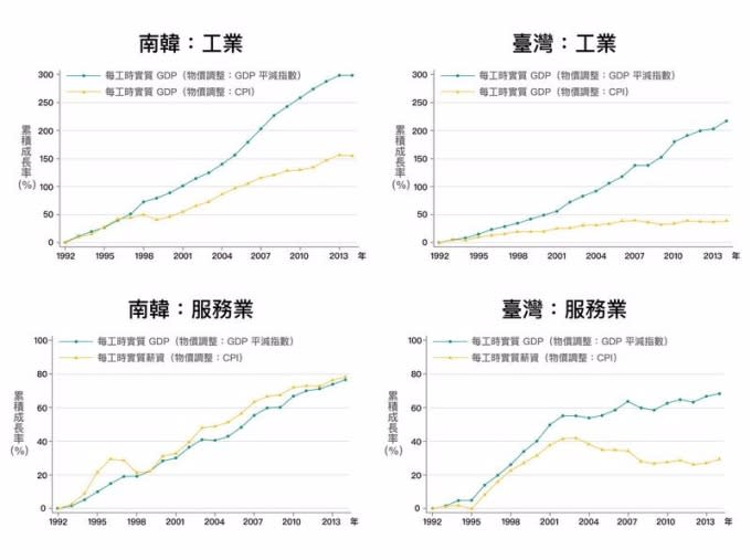 臺灣和南韓工業部門類似，實質薪資的成長皆大幅落後實質GDP的成長，但南韓服務業不論是實質GDP與實質薪資都在成長，反觀台灣服務業，實質GDP與實質薪資都是停滯。 資料來源│《經濟成長、薪資停滯？初探臺灣實質薪資與勞動生產力脫勾的成因》，作者：林依伶、楊子霆