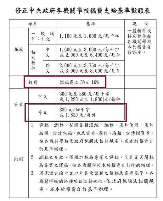 可能是藍圖和顯示的文字是「項目 基準 修正中央政府各機關學校稿費支給基準數額表 般稿 稿 般 件 件：中文 說 明 撰稿 1,100 元至 1,600 元/每千字 中 文 特 別 稿 件 一般稿件或 特別稿件由 各機關學校 本於權責自 行認定。 600 元至 000 元/每千字 或2，000元至6，400元/每件 000 元至 6,400 元/每件 外 文 2，000元至3，750元/每千字 元/每千字 2,000 元至 000 或3，000元至8,000元/每件 元至 000 元/每件 校對 撰稿費之5%至10% 5%至 10% 撰稿費之 中文 審查 300元至380元/每千字 元至 380 元/每千字 或1,220元至1，830元/每件 元/每件 外文 380元/每千字 380 或1，830元/每件 譯稿 潤稿、 整冊書籍濃縮、 編稿 圖片使用 版權 設計完稿， 以及審查-個片 海報 宣傳摆頁等： 圖片 訂基準辦理。 附則 由各機關學校依政府採時法相關規定， 或本於權責自 潤稿之支給 僅限於極為專業之譯稿 至其是否屬極 為專業之譯稿， 由各機關學校本於權黄自行街 3. 國家將言除中文以外其他海種之擇構及奪查基準， 機圖得衡的語種項目之特殊性 幾關得街的話種項目之特殊性，依政府 依政府採購法相關規 定， ，或本於權責自訂基準辦理。」的圖像