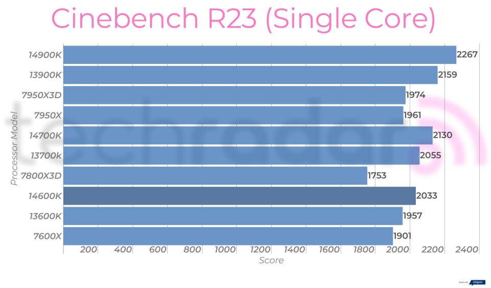 Synthetic benchmark results for the Intel Core i5-14600K