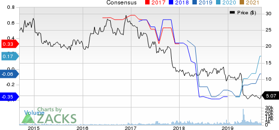 Consolidated Communications Holdings, Inc. Price and Consensus