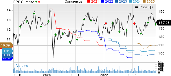 International Business Machines Corporation Price, Consensus and EPS Surprise