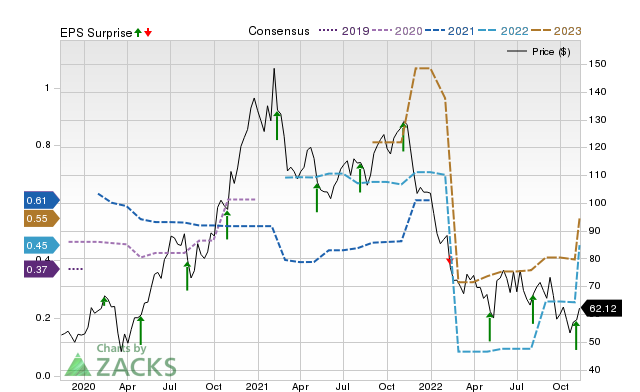 Zacks Price, Consensus and EPS Surprise Chart for BL